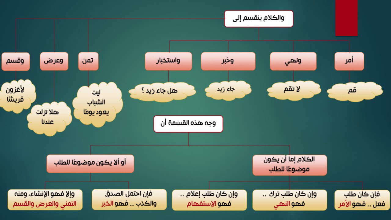 الشرح الميسر على الورقات في أصول الفقه (4) | أقسام الكلام (مع تشجيرات) | الشيخ محمد سالم بحيري