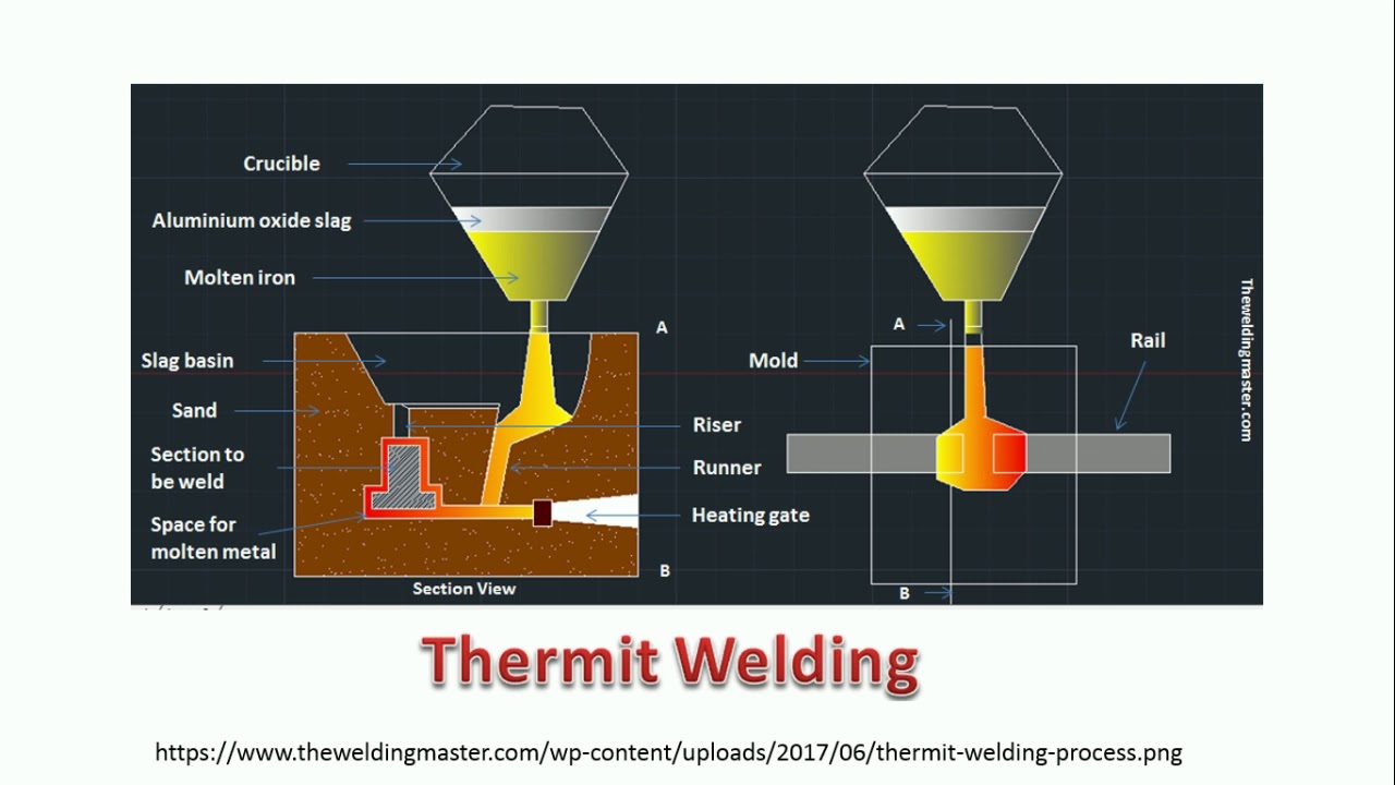 FMC THERMIT WELDING - MANUFACTURING PROCESS/ TECHNOLOGY
