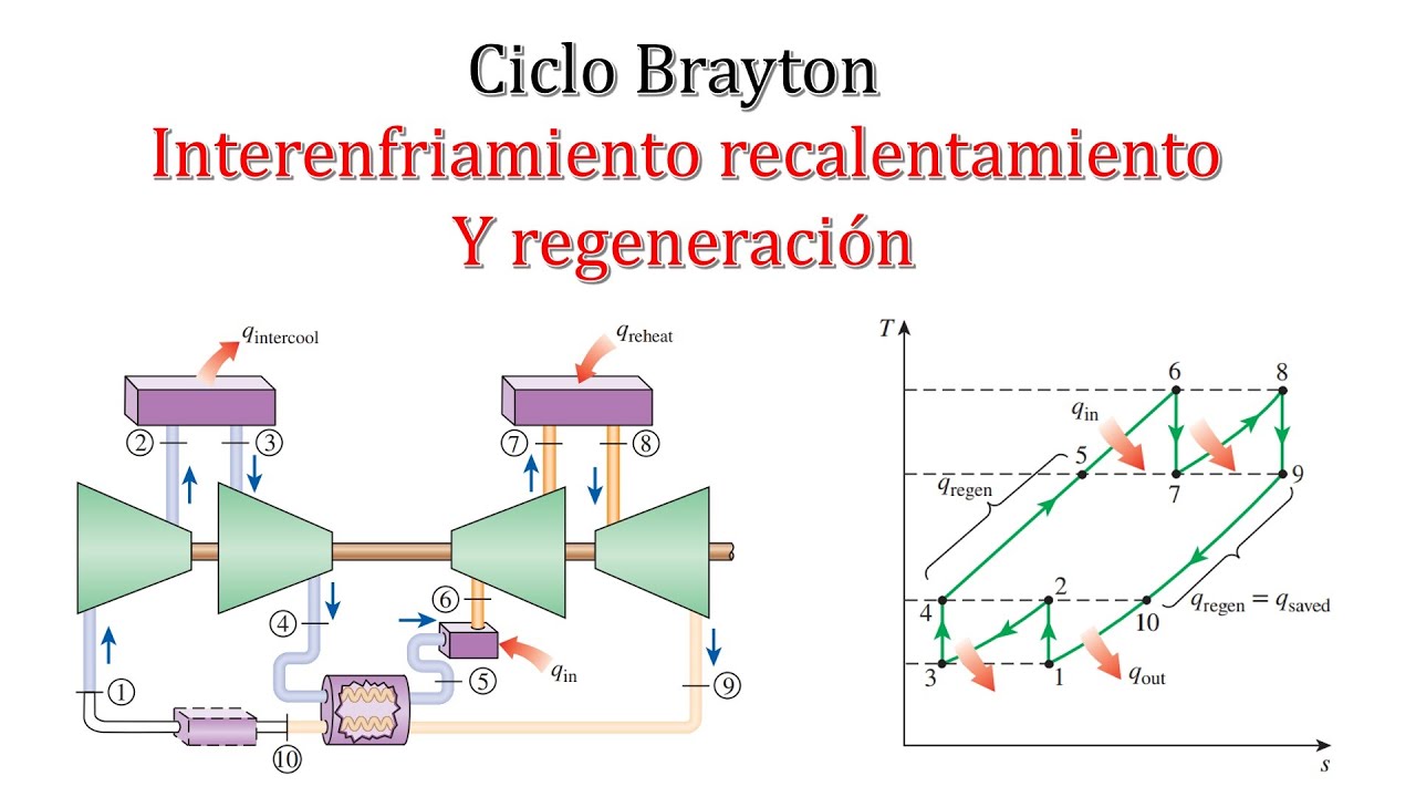 Ciclo Brayton con Regeneración Interenfriamiento y Recalentamiento. Explicación Completa + Ejercicio