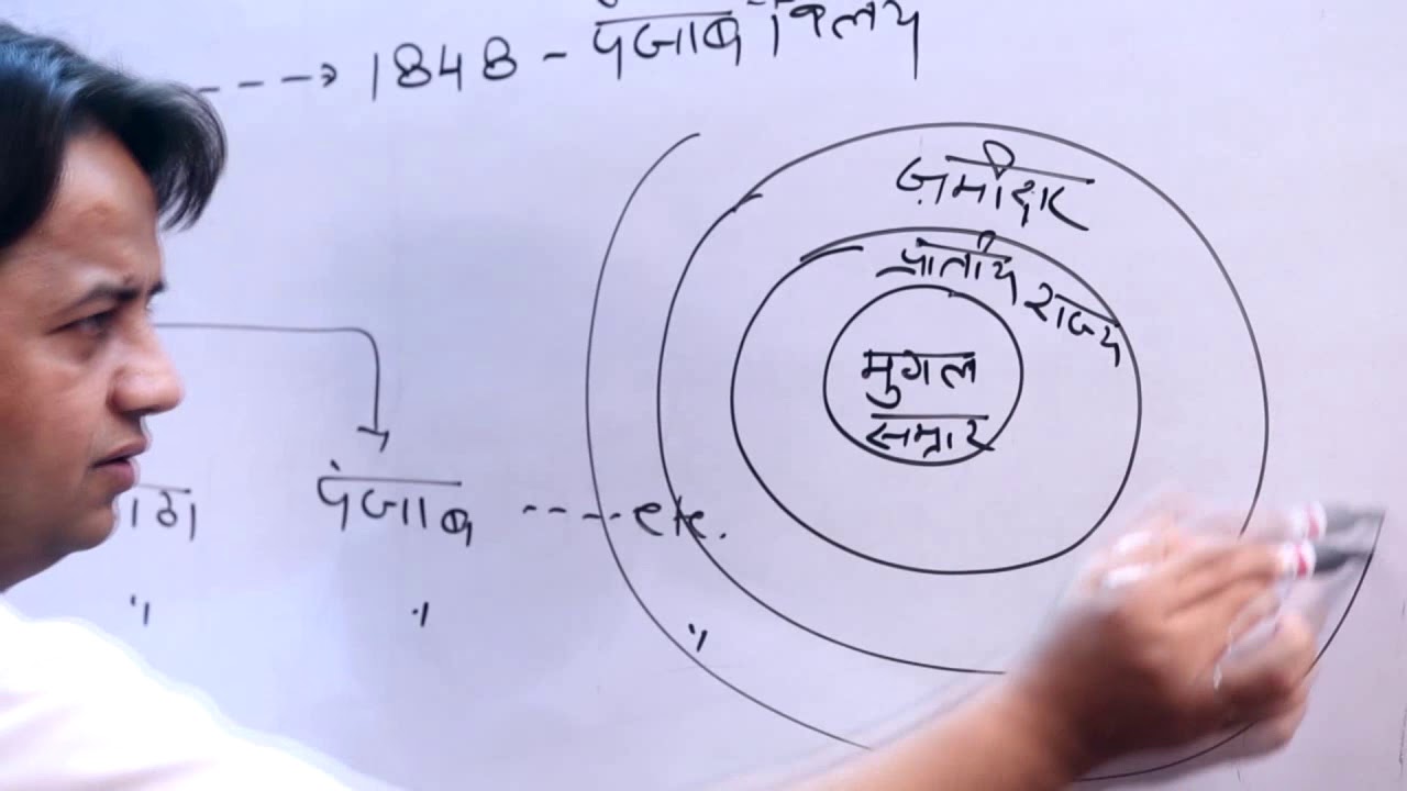 Modern India An Analysis By Akhtar Malik Sir