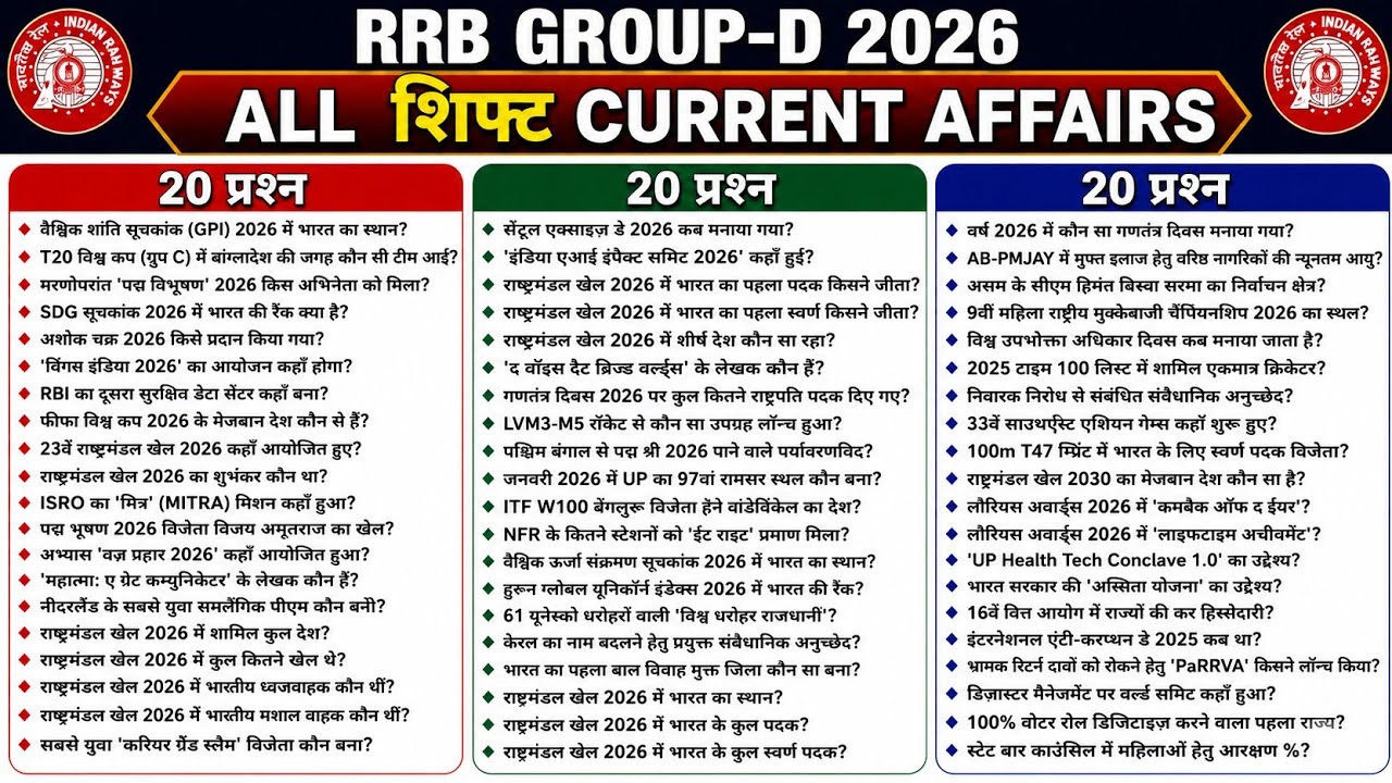 RRB GROUP -D All शिफ्ट Current Affairs | Top 250 Questions || Railway Group D 2026 ||
