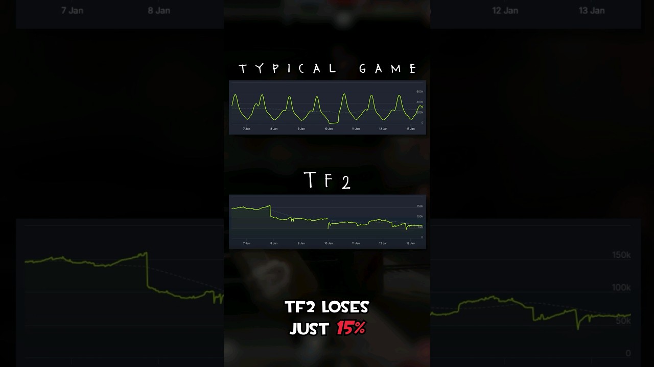 TF2's player numbers are not real #tf2 #gaming #teamfortress2