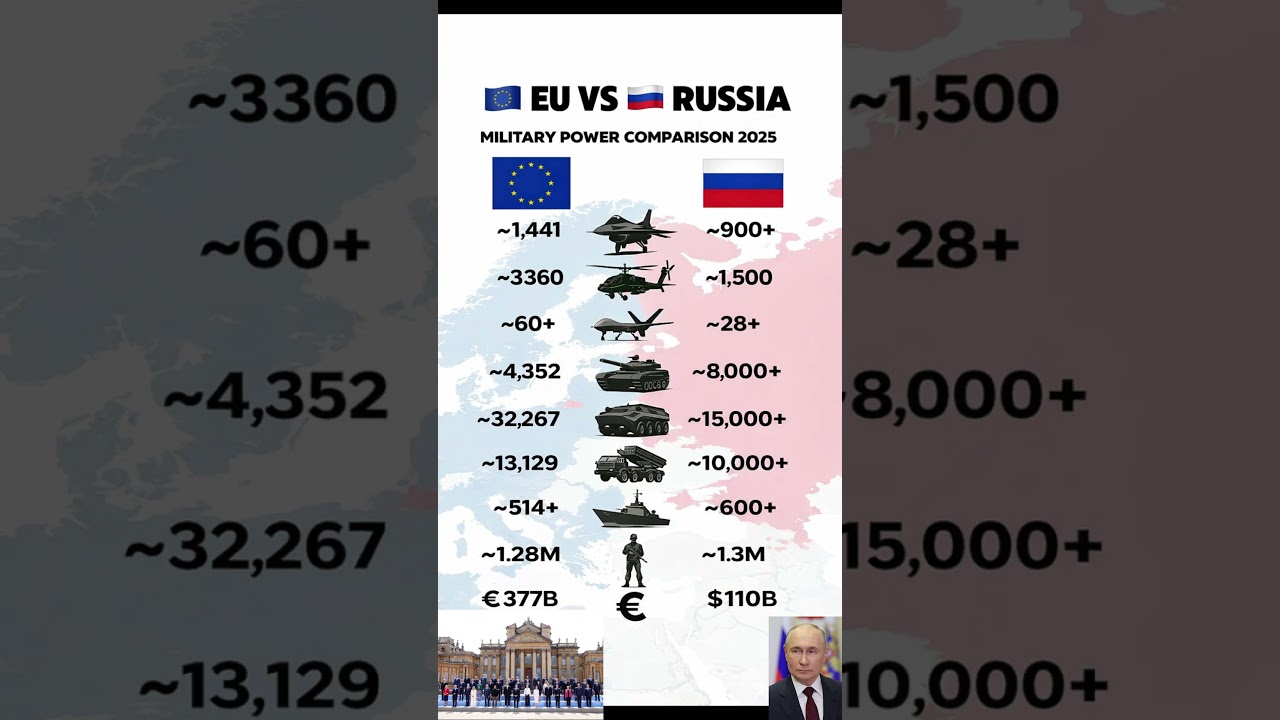 Military Numbers That Will Shock You! EU vs Russia🇪🇺⚔️🇷🇺