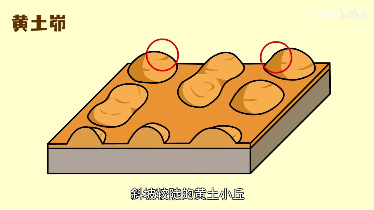 2分钟搞懂&ldquo;黄土高原&rdquo;！