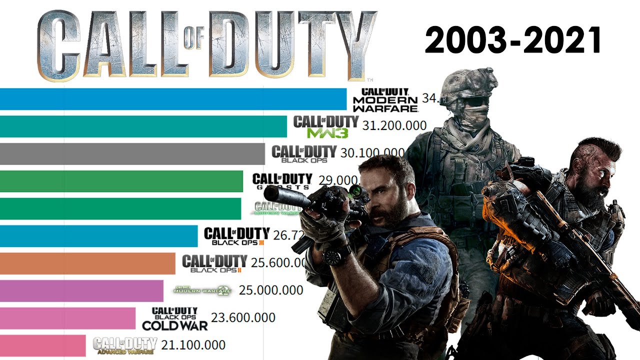 26 najlepszych gier Call of Duty według sprzedaży (2003-2021)