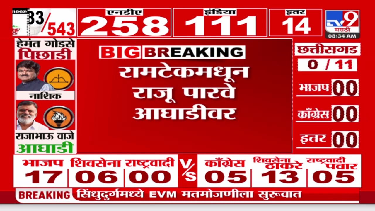 Nandurbar Lok sabha Election Result 2024 | नंदूरबारमधून Heena Gavit  आघाडीवर