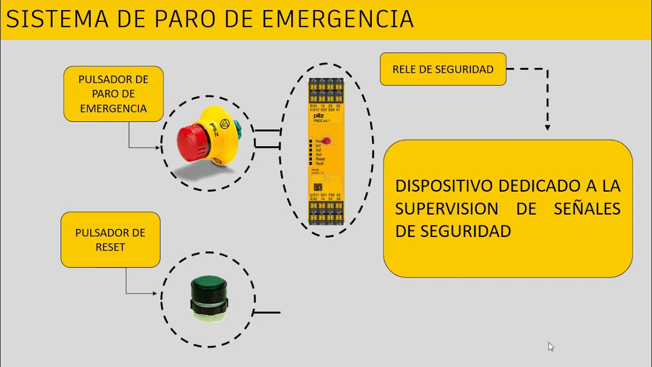 Sistema de paro de emergencia PILZ