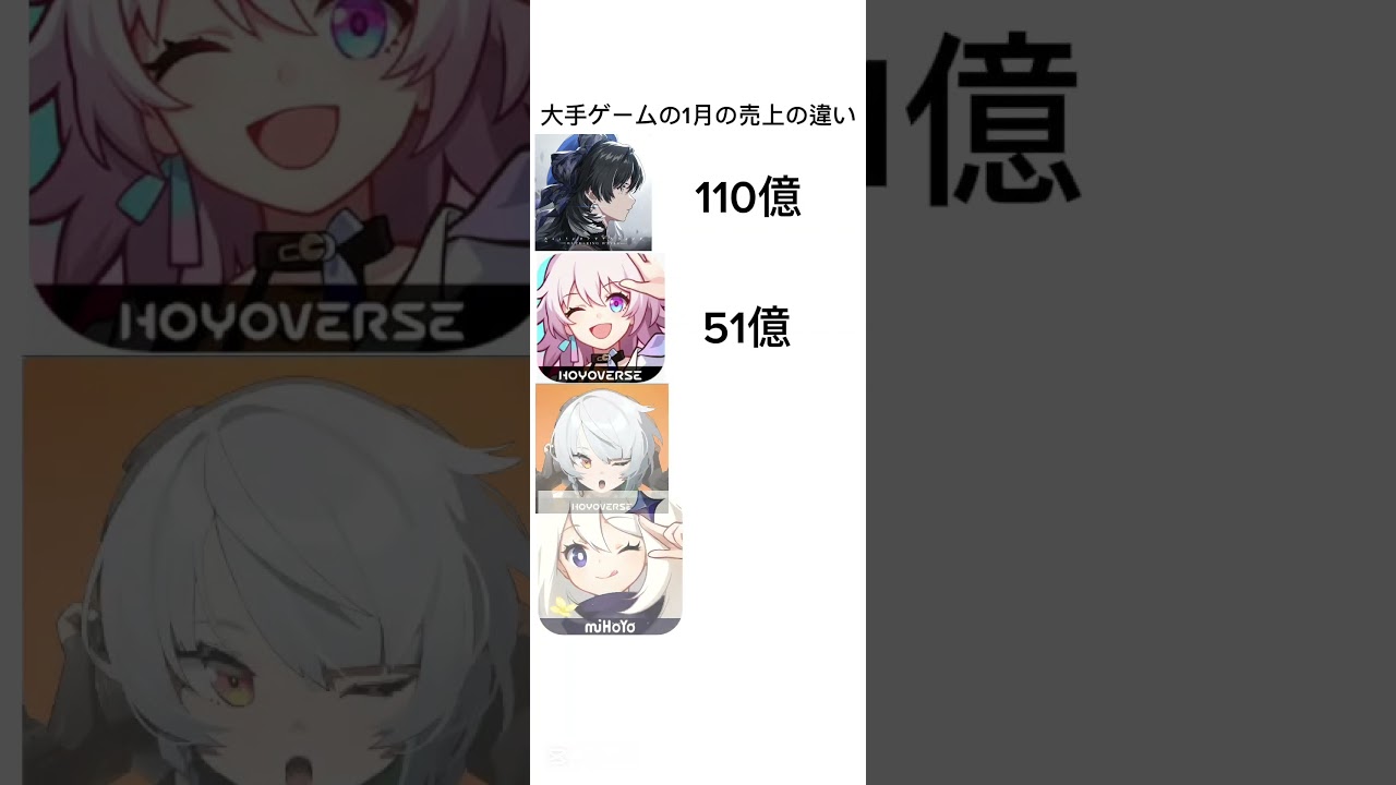 王手ゲームの1月の売上の違い【原神/崩壊スターレイル/鳴潮/不可思議のカルテ】#鳴潮 #原神 #スタレ #崩スタ #genshinimpact