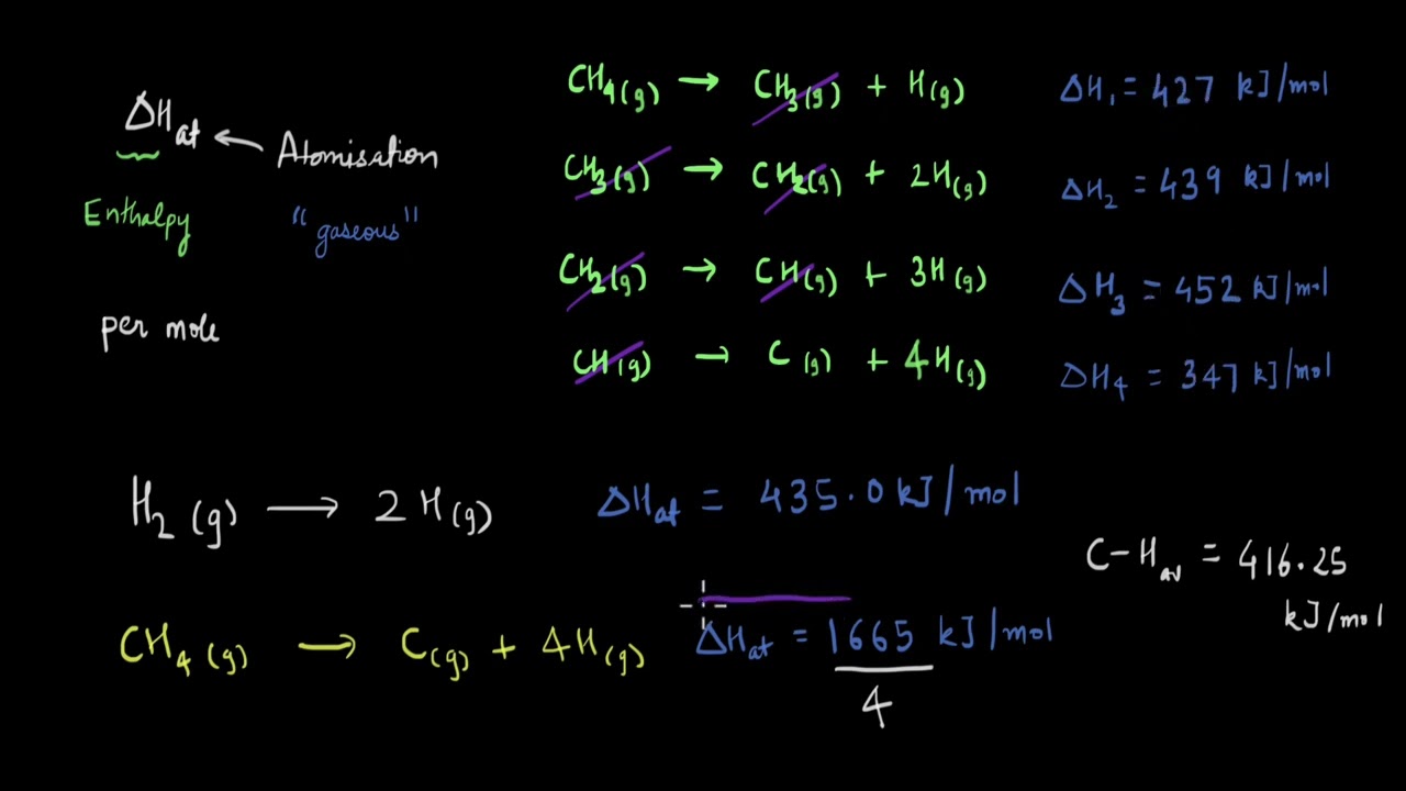 Standard enthalpy of atomisation | Thermodynamics| Chemistry | Khan Academy