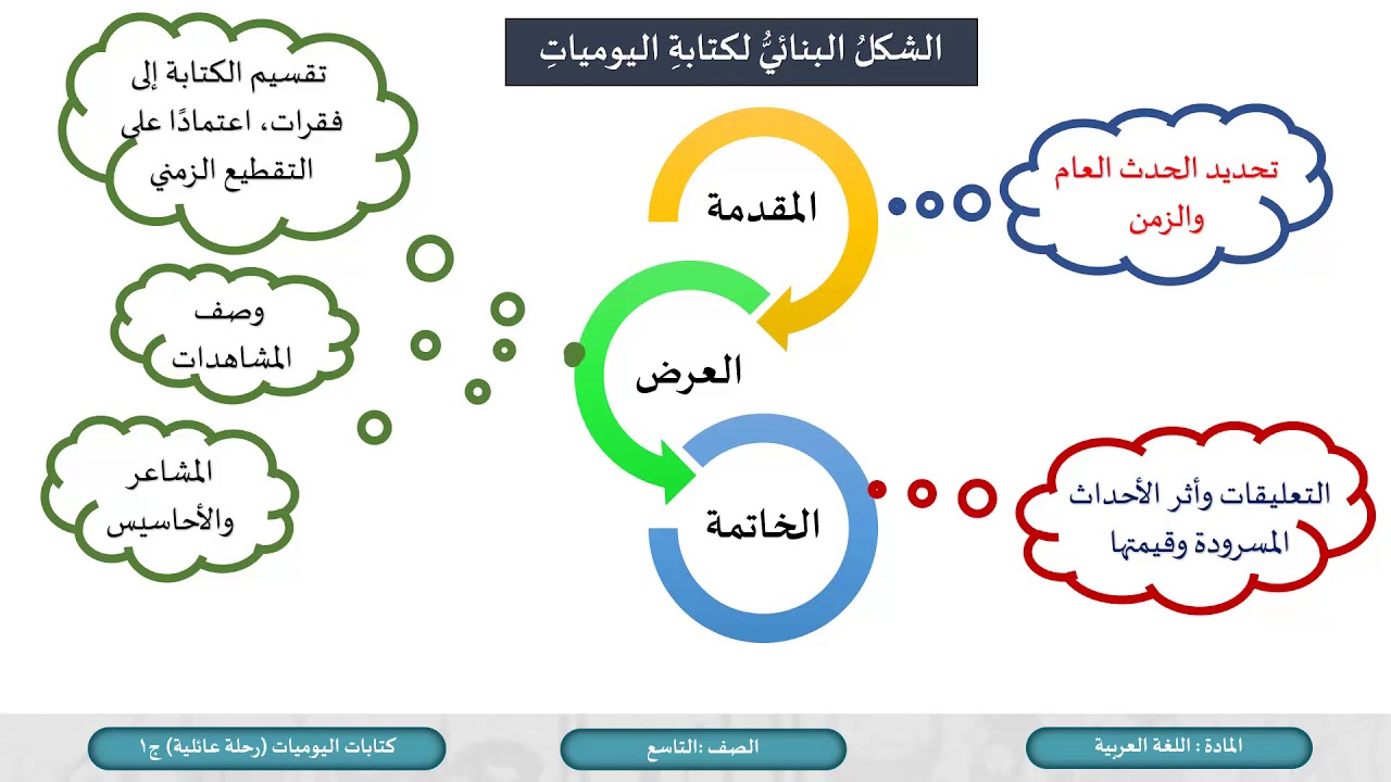 الصف التاسع  اللغة العربية  كتابة  رحلة عائلية  كتابة اليوميات ج1