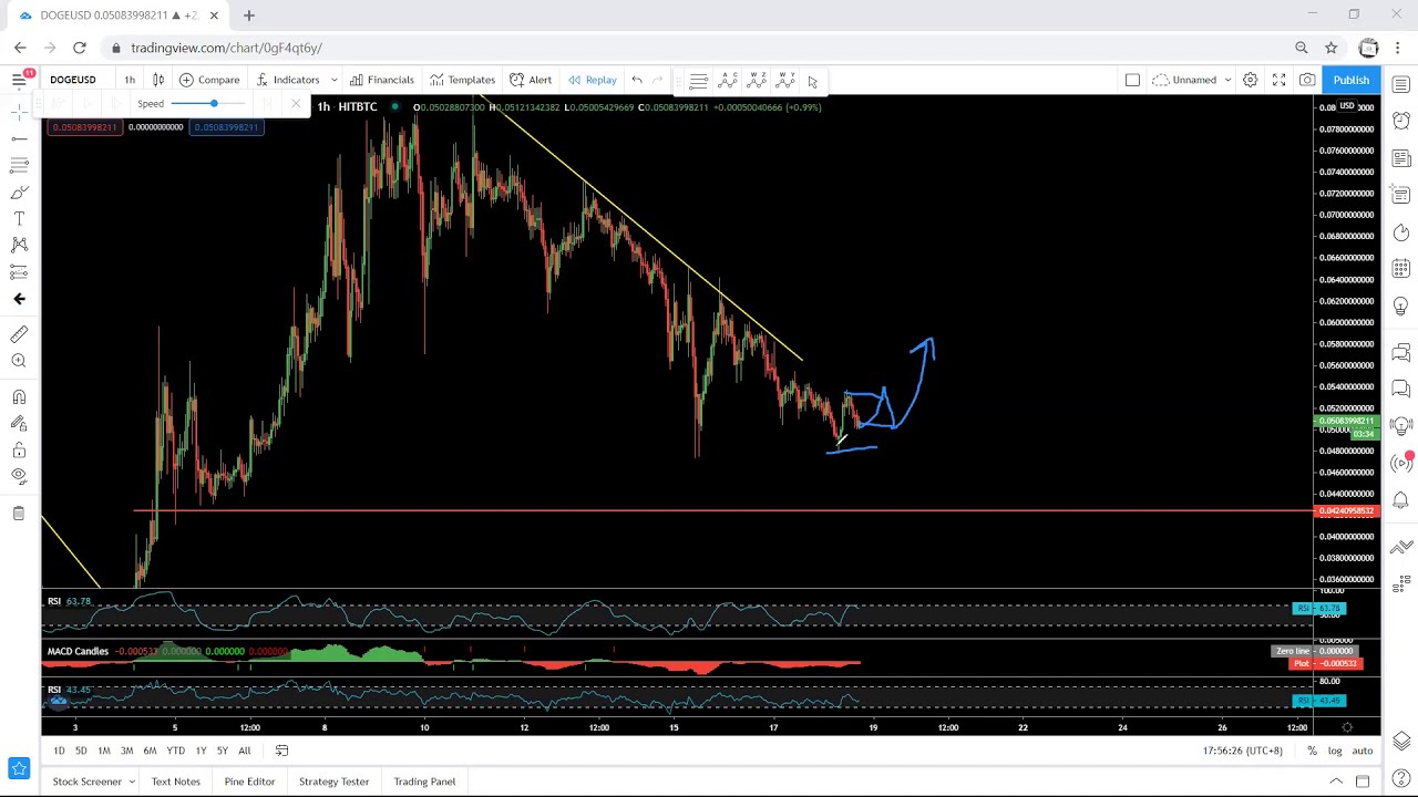 Dogecoin Technical Analysis for February 18, 2021 - DOGE
