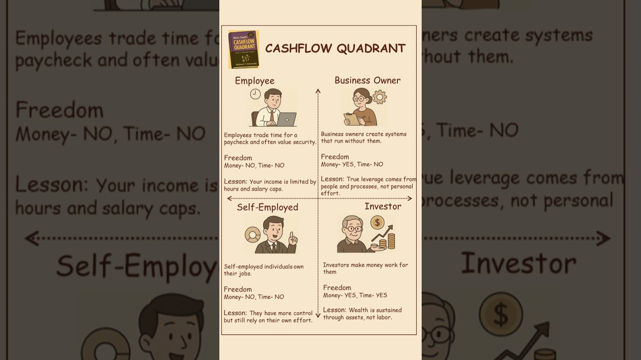 Cashflow Quadrant Explained in 10 Seconds | Robert Kiyosaki | Financial Freedom #cashflowquadrant