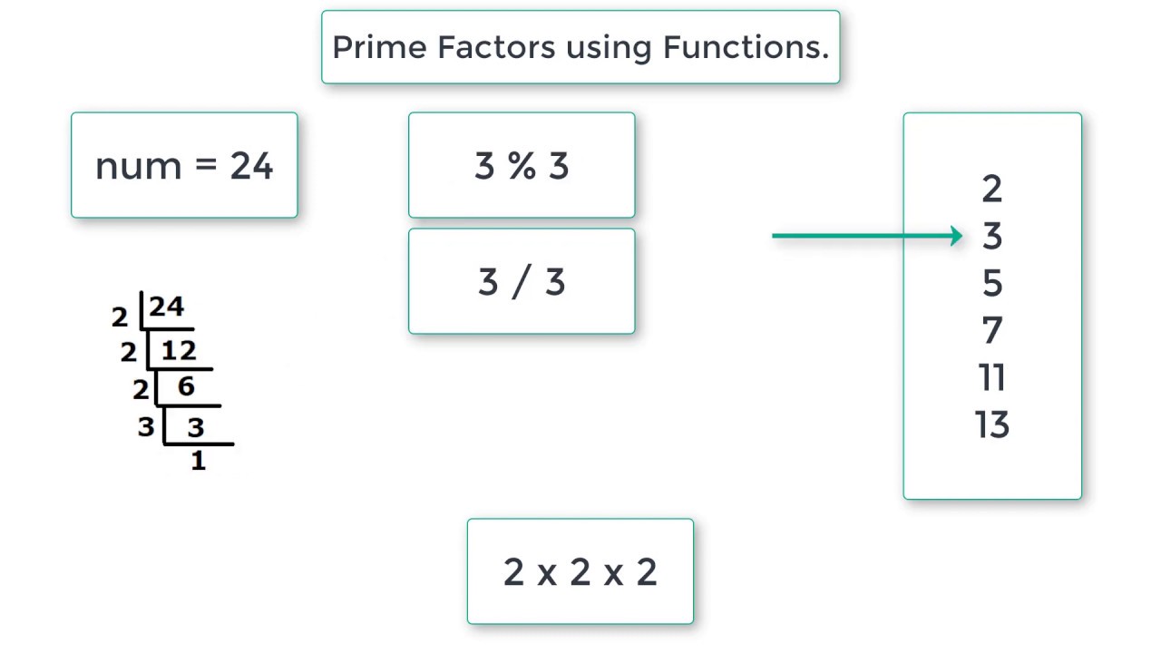 C Program To Find Prime Factors of a Number using Function
