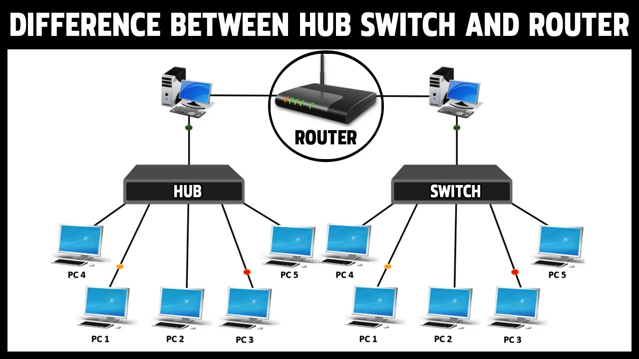 Difference between Hub Switch and Router | Networking devices explained in detail 2020 | Networking