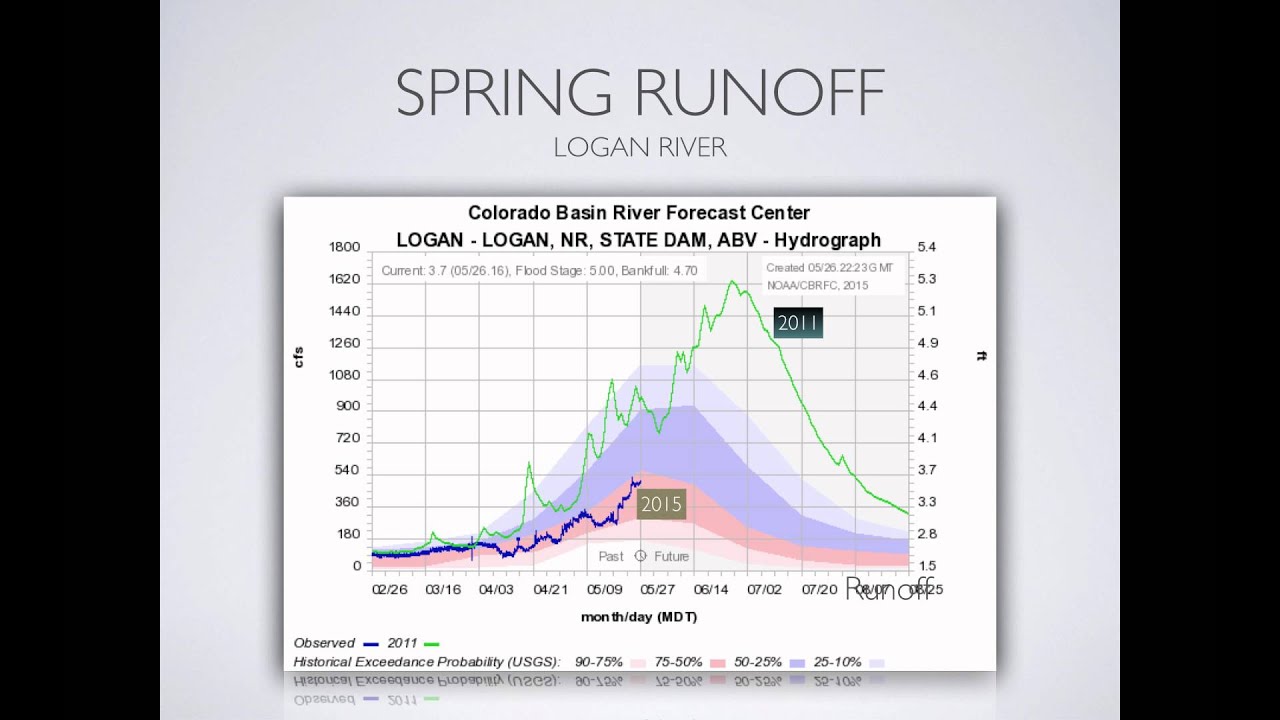 May Water Supply Update