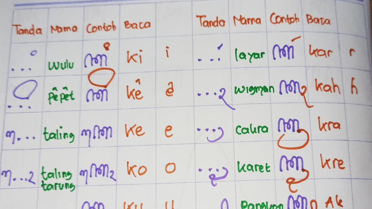 Cara menentukan pasangan aksara jawa|| Sinau Sandangan lan Pasangan Aksara Jawa