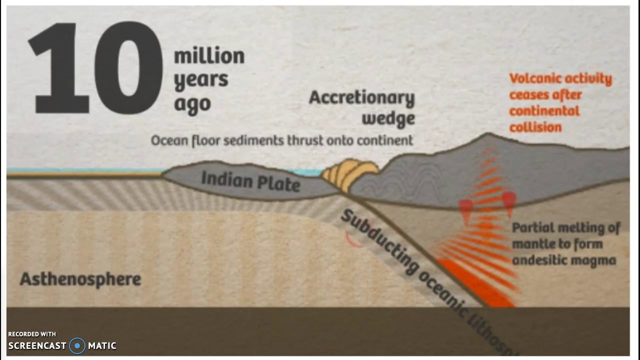 Formation of the Himalayas