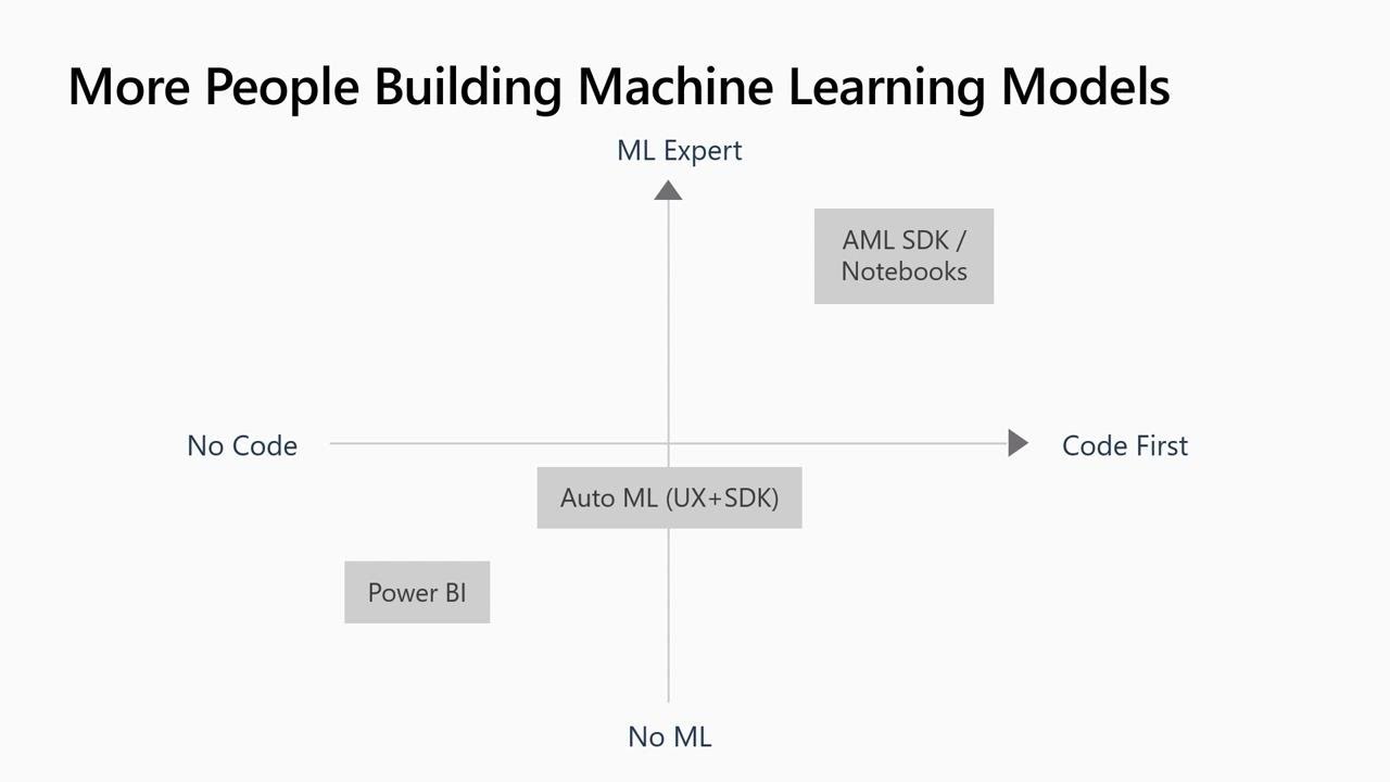 Build &ldquo;zero code&rdquo; machine learning models with visual workflow capabilities in Azure - BRK3008