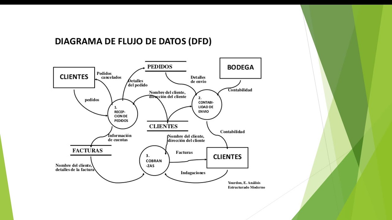 Diagrama de Flujo de Datos (Explicación)