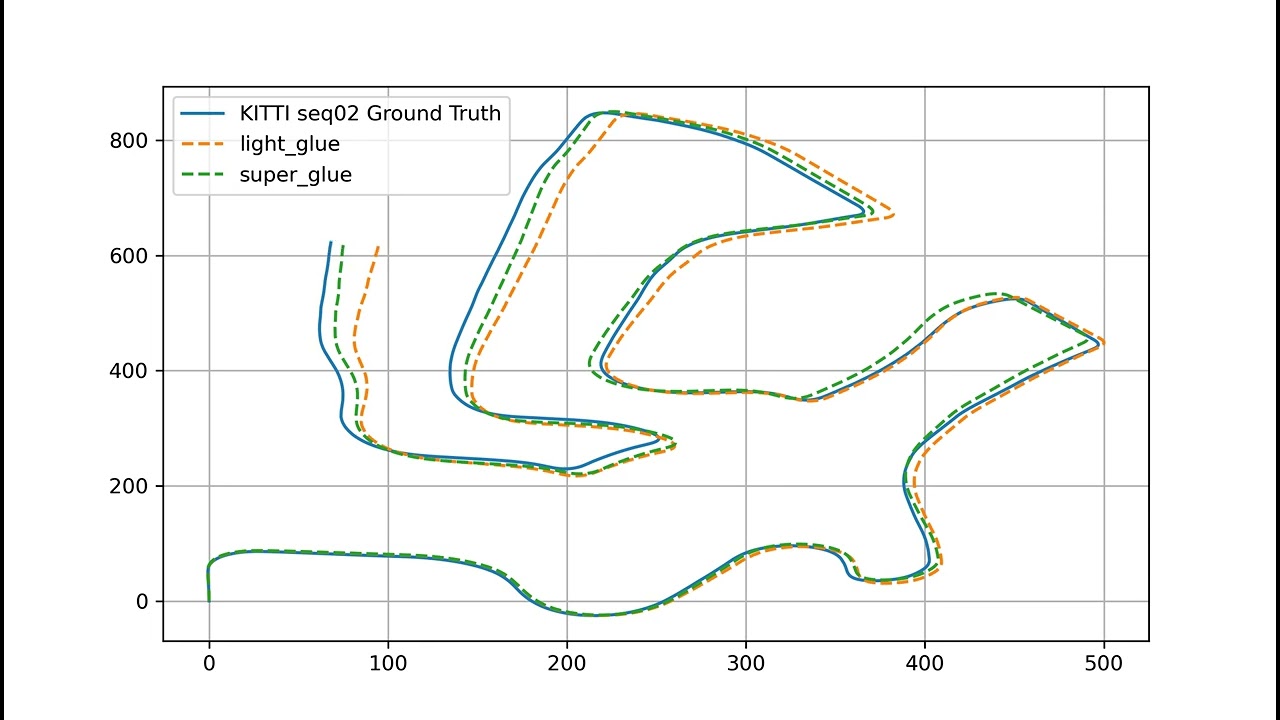 LightGlue vs SuperGlue Visual Odometry (with PnP) - KITTI Osometry Dataset sequence 02