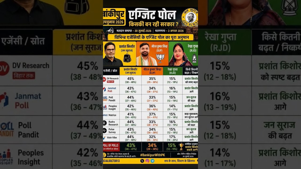 baki pur me jansuraj jeet raha hai #bjp #jansuraaj #election #bakipur #prashantkishor