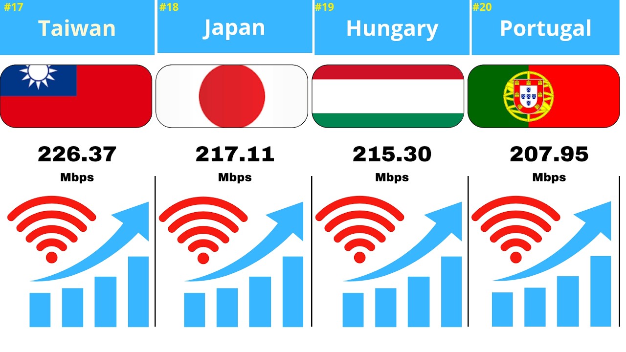 🛜 Top 50 Countries with the Fastest Internet Speeds in the World (2025 - 2026)