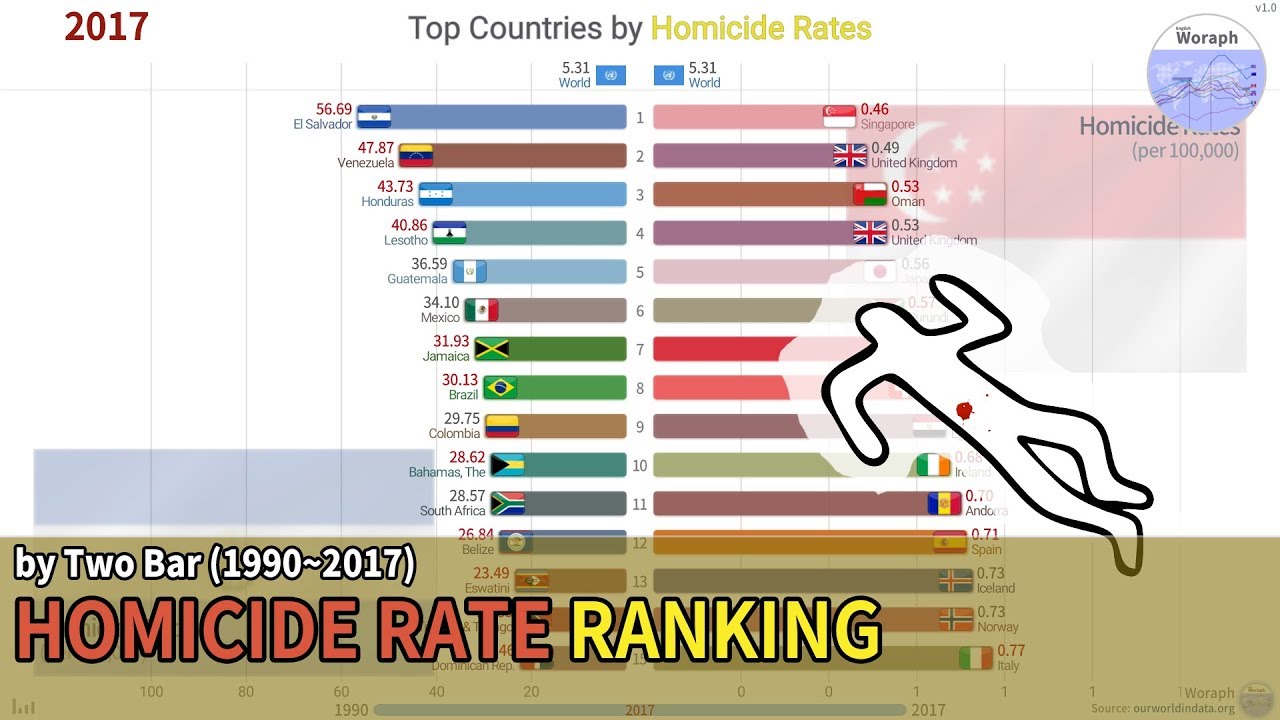Top Countries Homicide Rate Ranking History (1990~2017)
