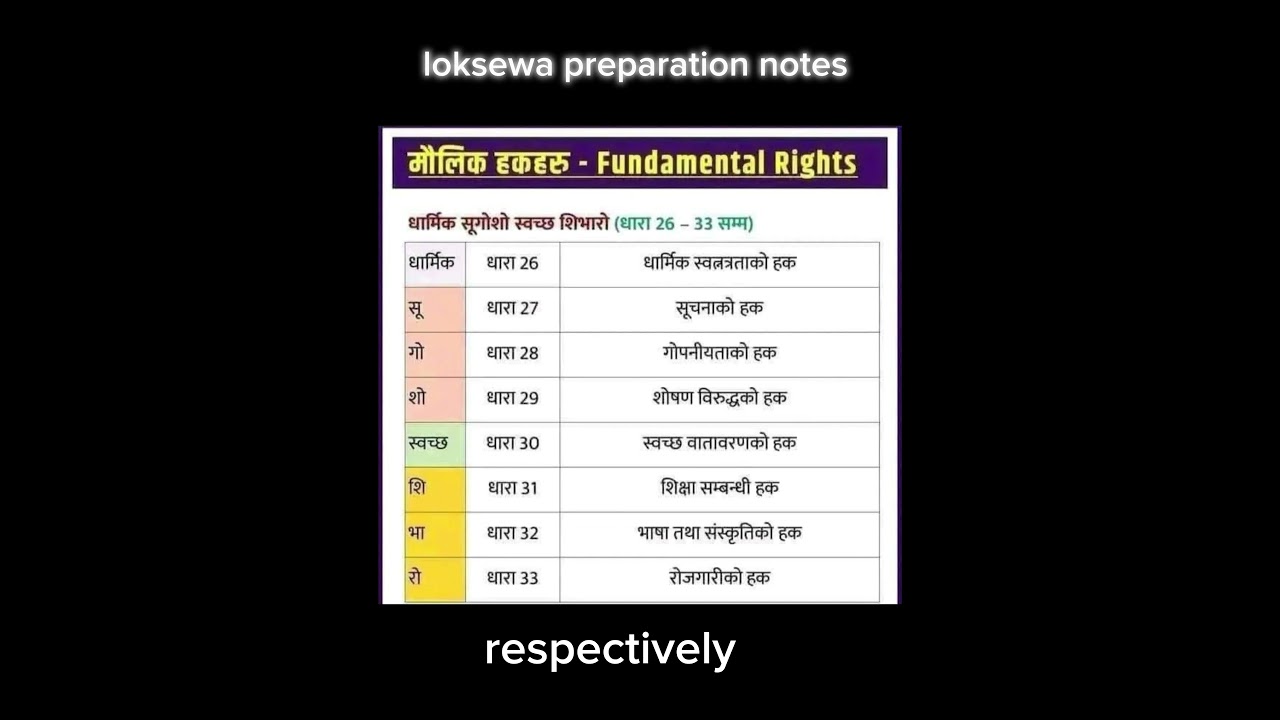 Full information of fundamental rights #gk #loksewagkclass #socialmedia #vocabulary #loksewaiq