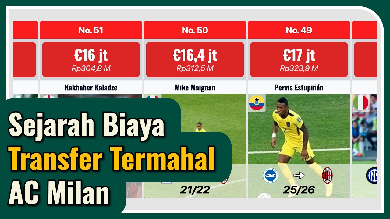 Mengungkap Biaya Transfer Termahal dalam Sejarah AC Milan!