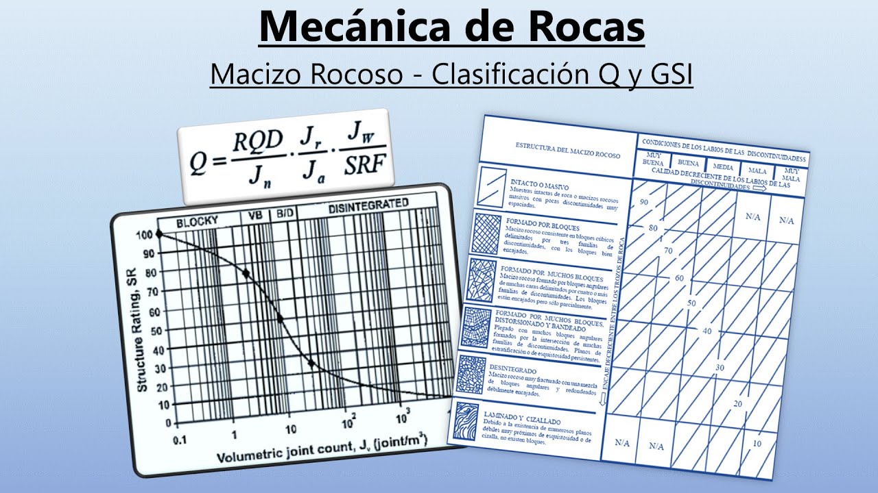 Clasificación de Barton (Q) y Hoek (GSI) de Macizos Rocosos - Mecánica de Rocas