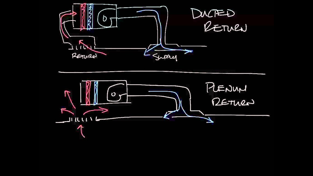Titus Timeout Podcast - What is Plenum Return?