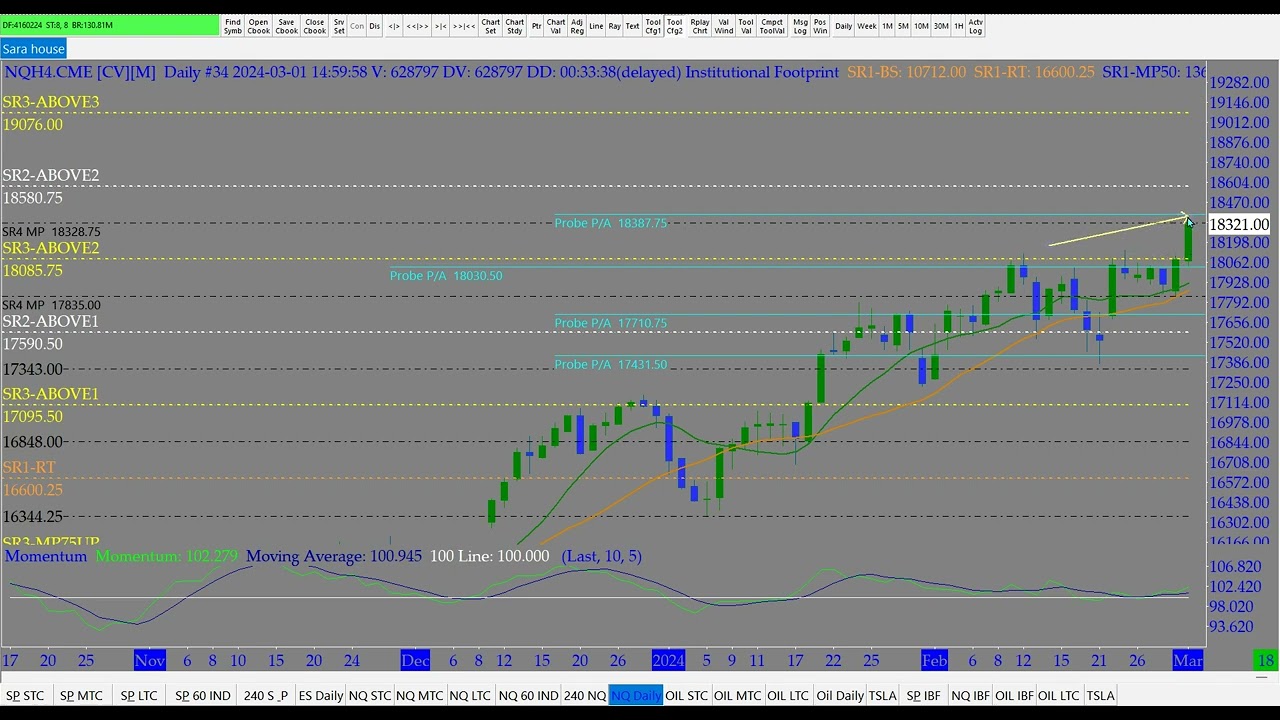 Futures Forecast