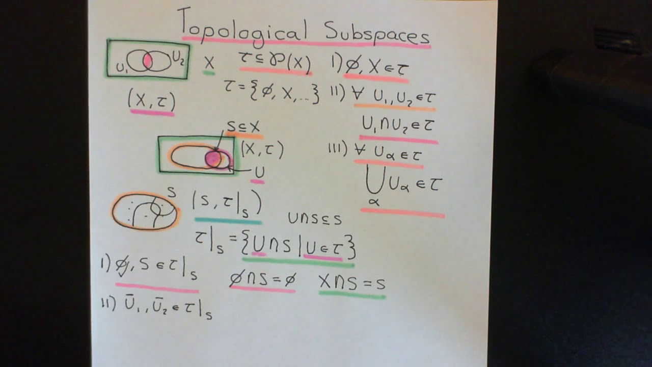 Topological Subspaces Part 1