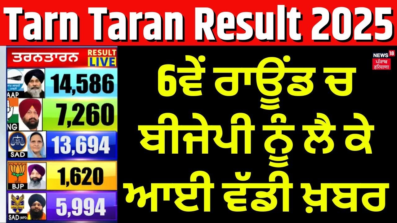 Tarn Taran bypoll 2025 Result | 6ਵੇਂ ਰਾਊਂਡ ਚ ਬੀਜੇਪੀ ਨੂੰ ਲੈ ਕੇ ਆਈ ਵੱਡੀ ਖ਼ਬਰ | Harmeet | Sukhwinder