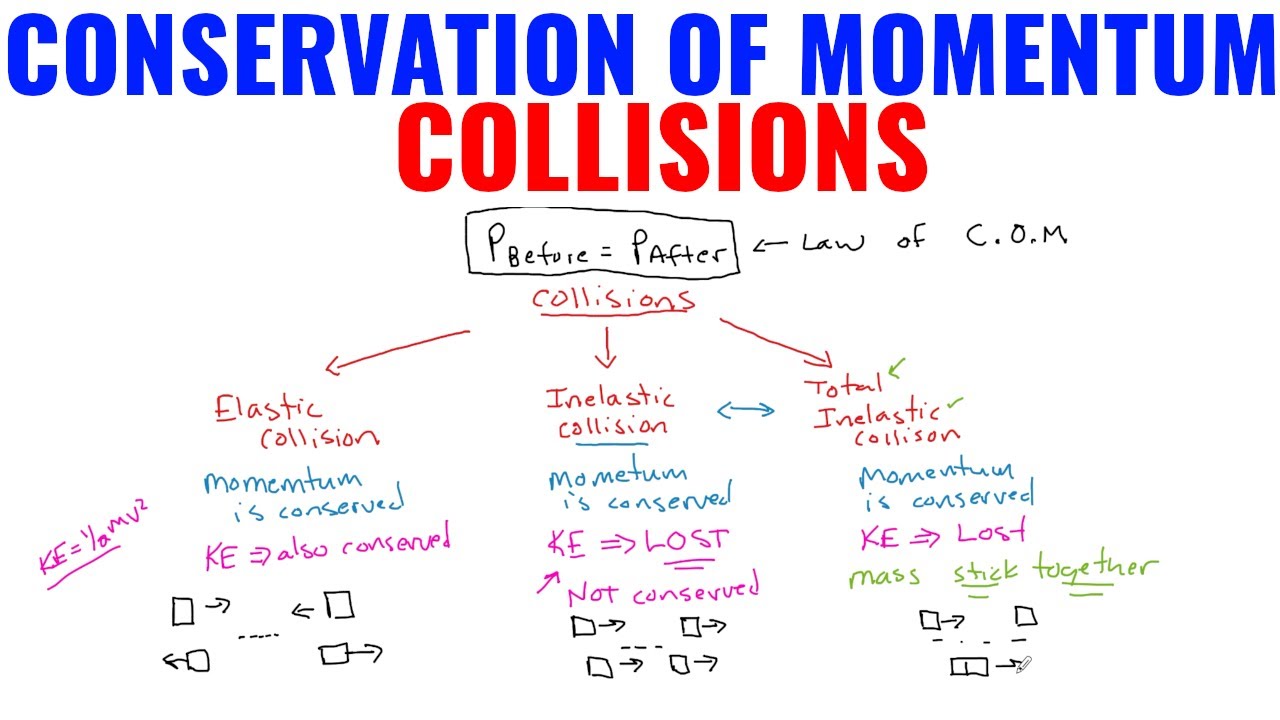 Conservation Of Momentum (Elastic & Inelastic Collision Examples)