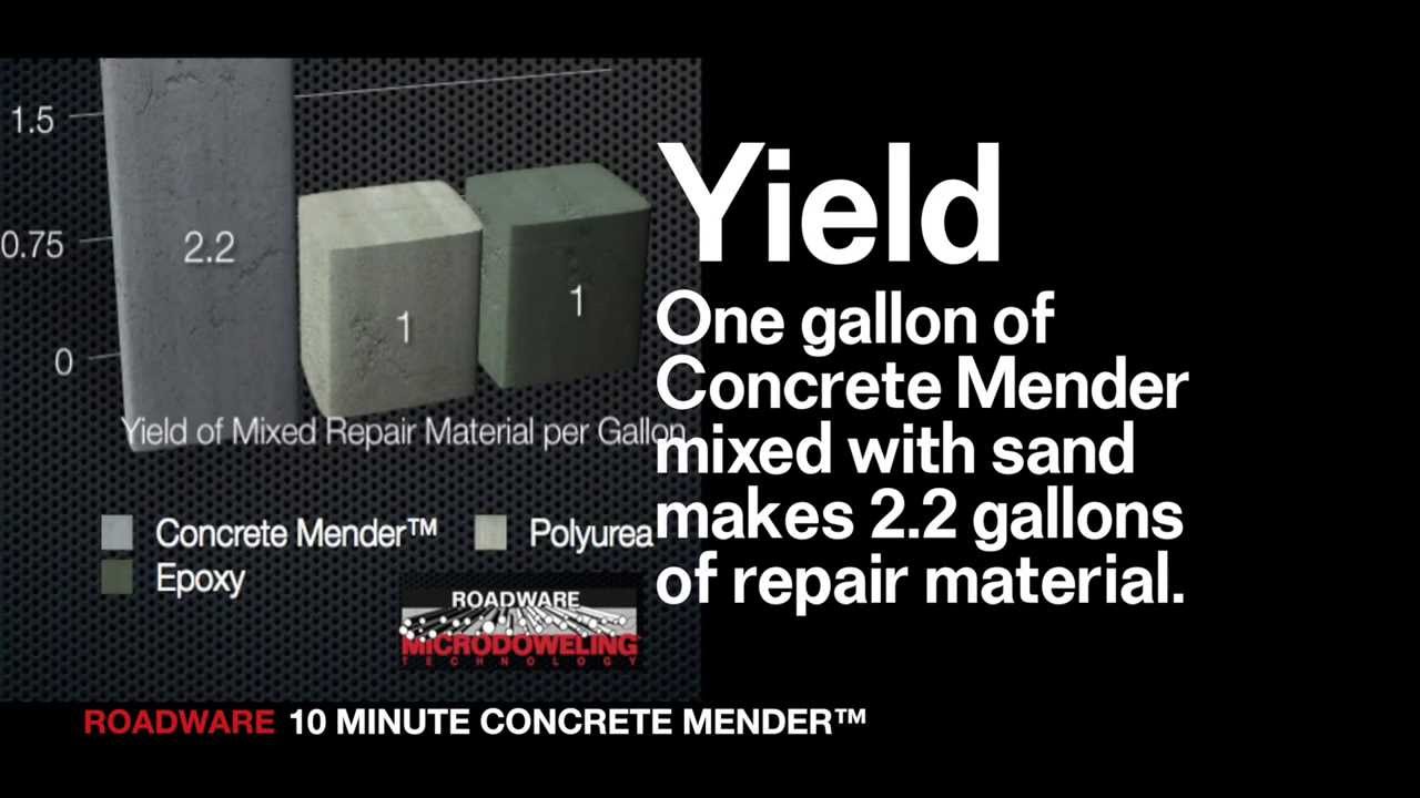 Roadware 10 Minute Concrete Mender&trade; Countdown