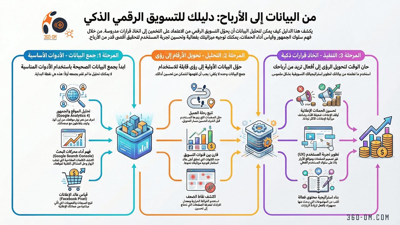 تحليل البيانات في التسويق الرقمي: كيف تستخدم الأرقام لزيادة المبيعات؟