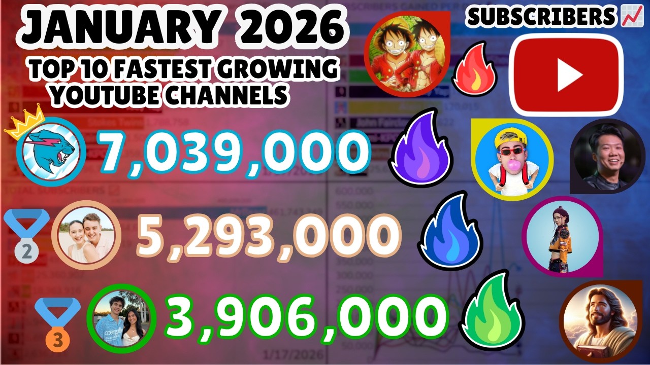 TOP 10 | Fastest Growing YouTube Channels | (January 2026)