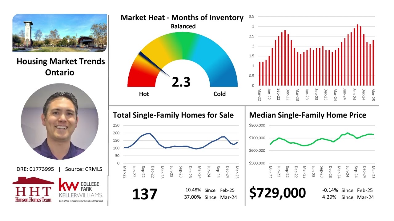 Ontario Housing Market Trends Update - April 2025
