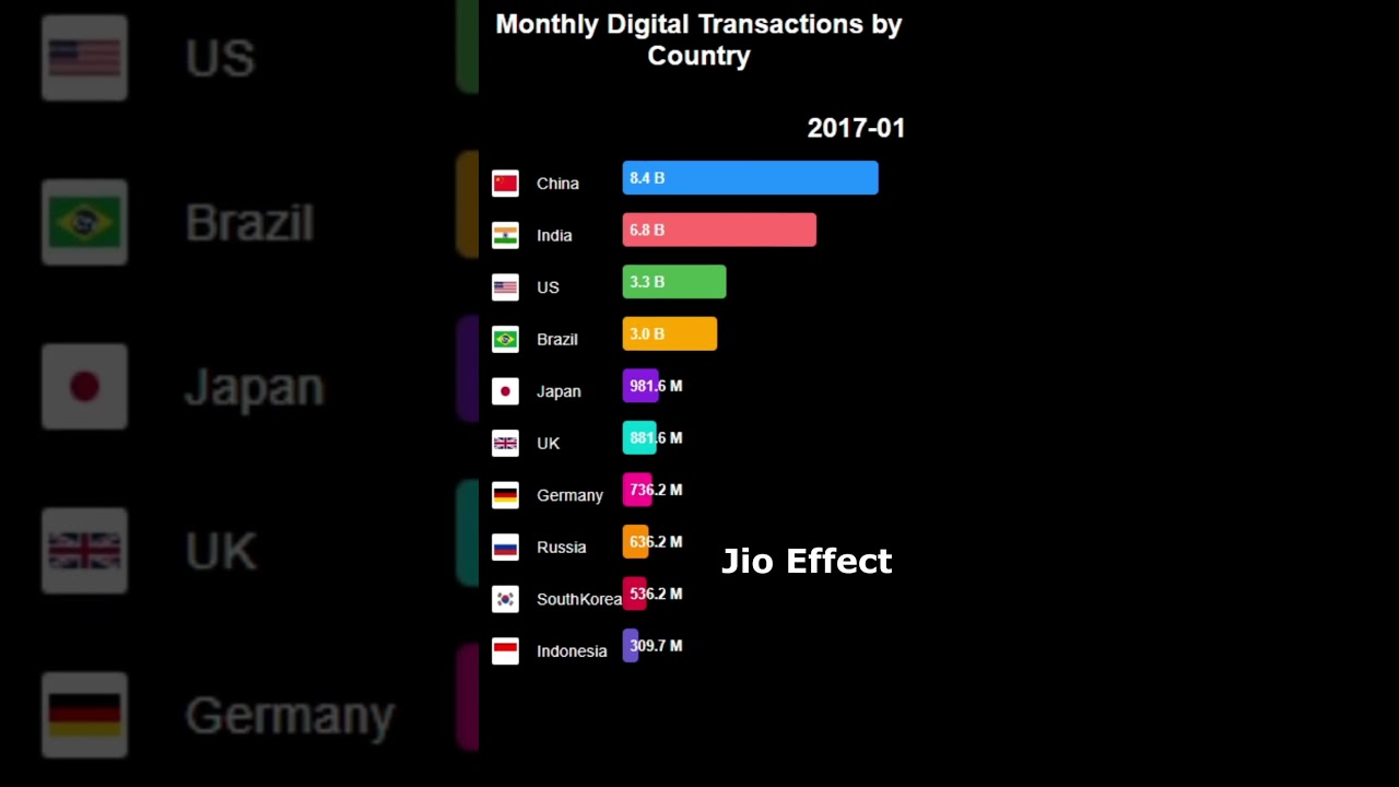 Digital Payments Race (2010&ndash;2025) 🌍 | India vs China vs USA