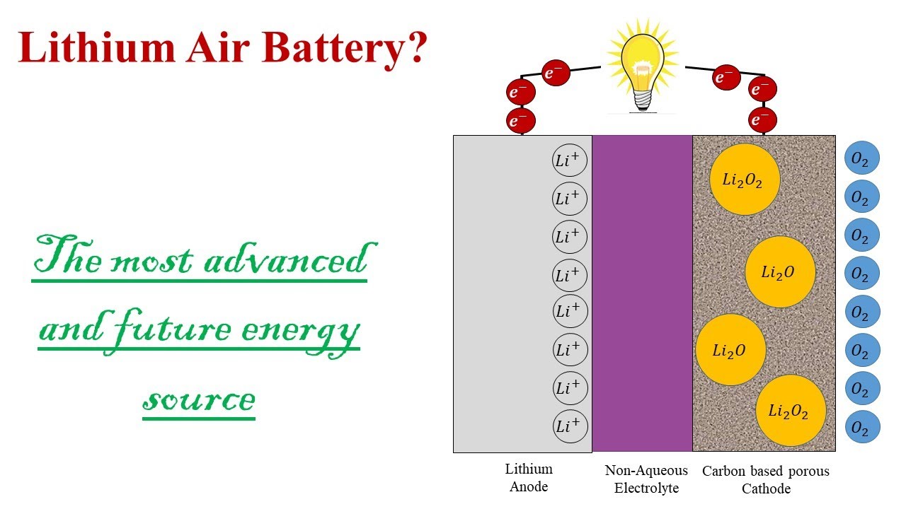 Lithium Air Battery construction and working Future Battery, Future Energy Source, Advance Battery