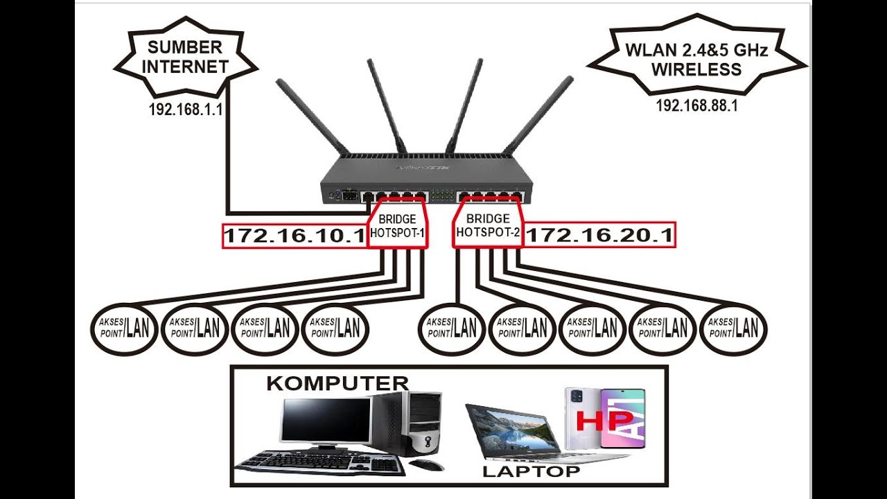 KONFIGURASI DASAR Mikrotik RB4011 Series, RB4011iGS+5HacQ2HnD IN