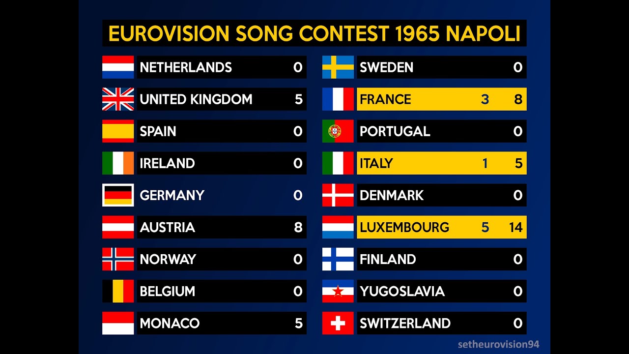 Eurovision 1965 Voting WITH SCOREBOARD