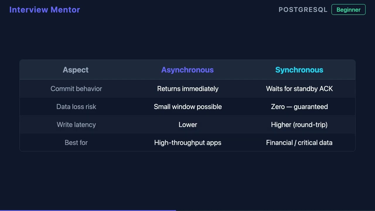 What is PostgreSQL Streaming Replication?