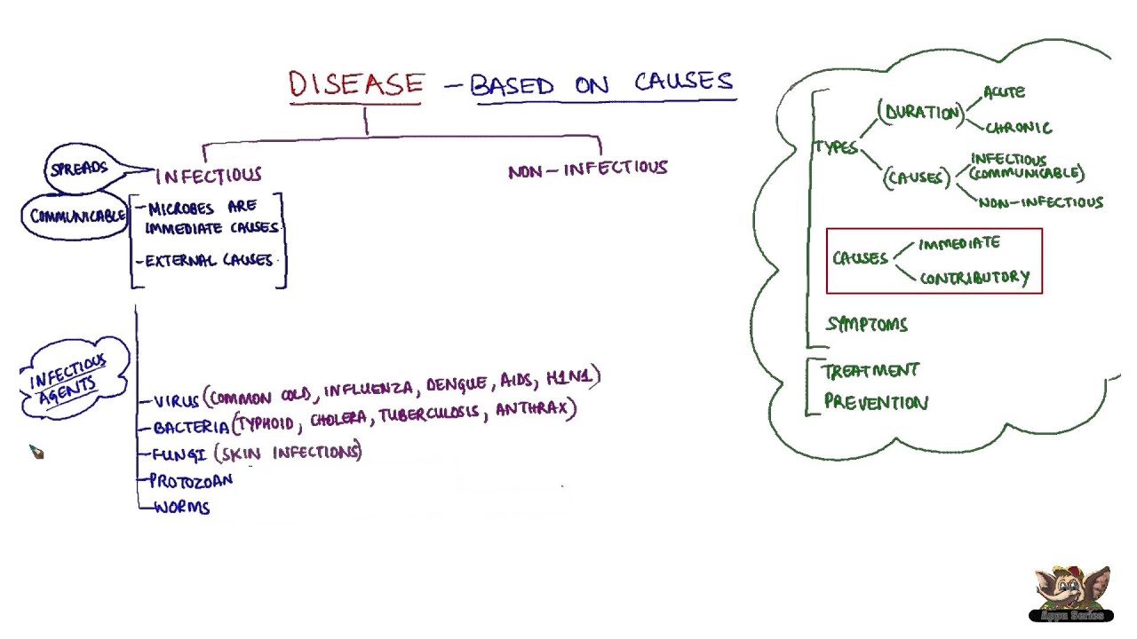 Disease - Based on Causes