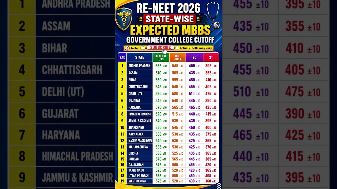 RE-NEET 2026 &ndash; State-wise Expected MBBS Government College Cutoff| All States Expected Safe Score |
