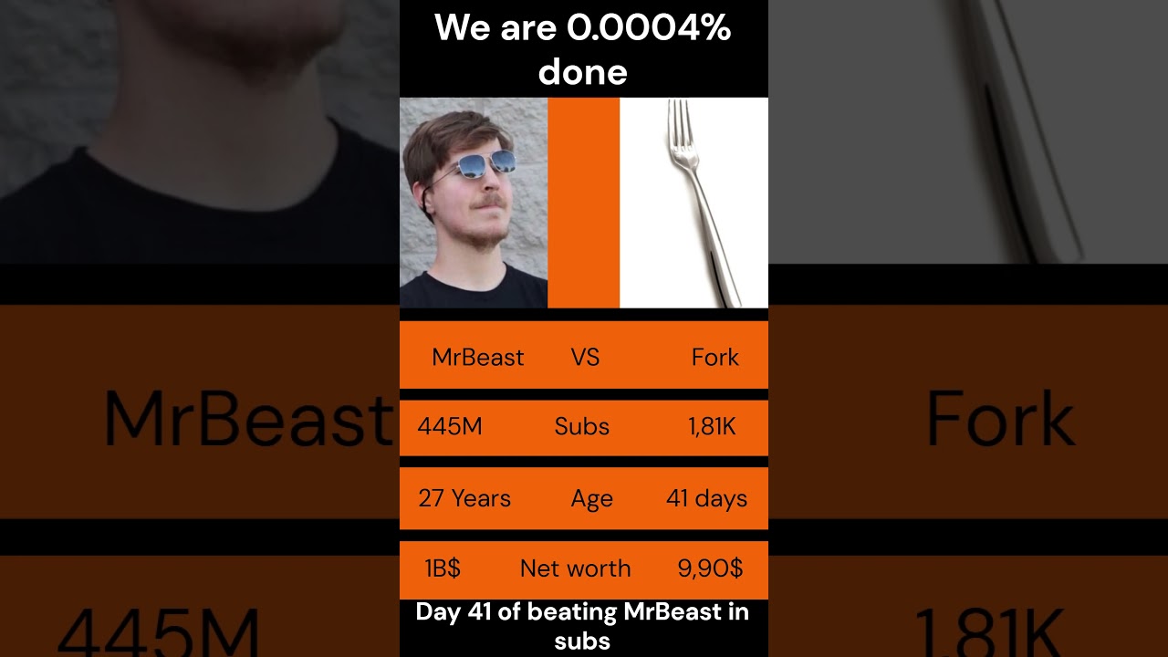 Day 41 of beating MrBeast in subs!!!  #fork #mrbeast #day41 #sehar #short #shorts