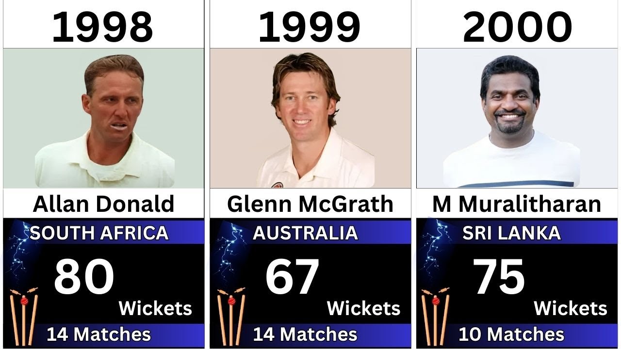 Most Wickets in a Calendar Year in Test Cricket (1971–2025) | Top Bowling Records in Test History