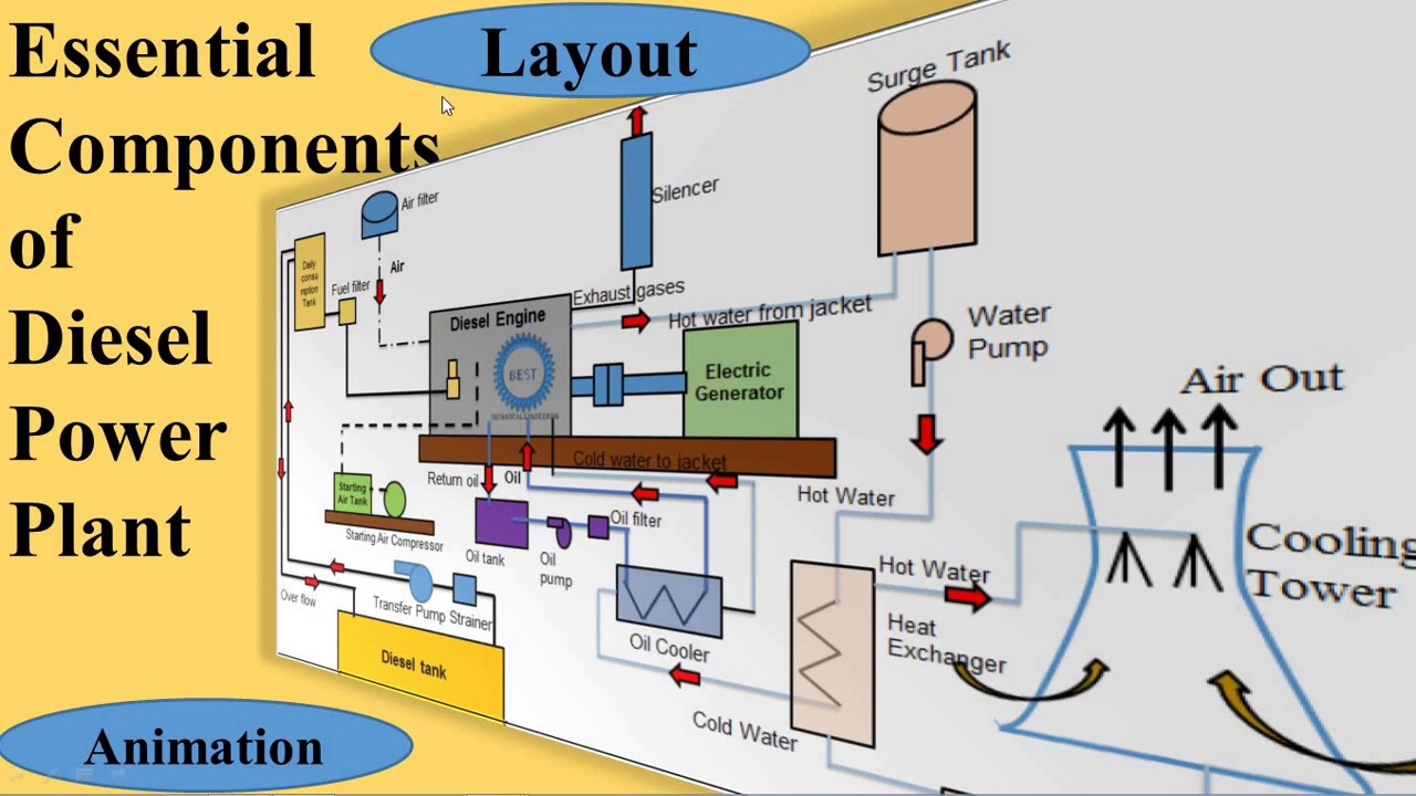 Essential Components of Diesel Power Plant Layout of Diesel Power Plant