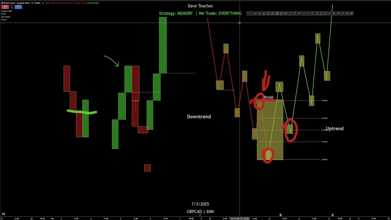 Market Structure, The DTFX Way